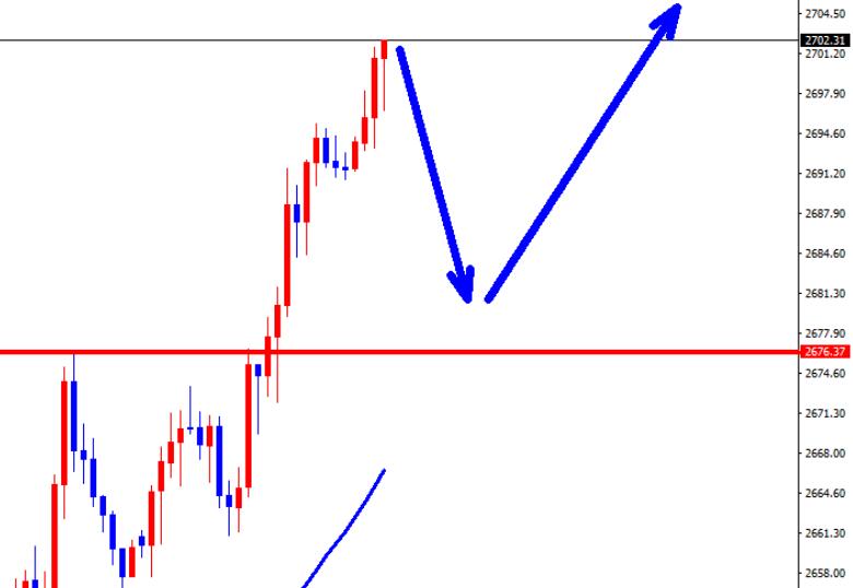 Gold remains strong, Asian market fell in early trading, continue to buy more!