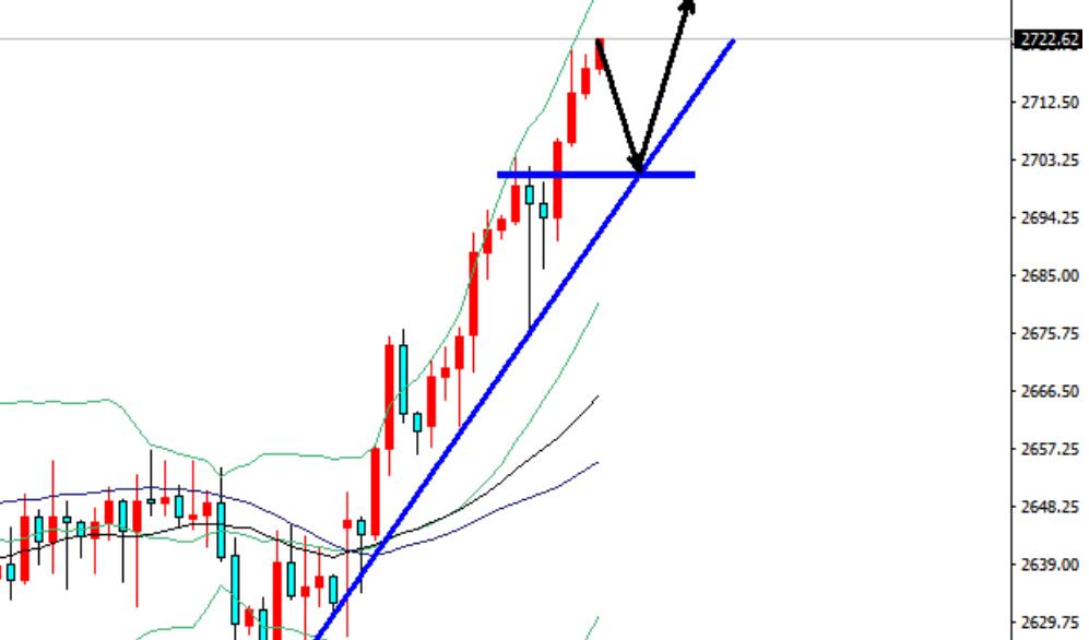 Rising endlessly, gold retraces 2702 buy long