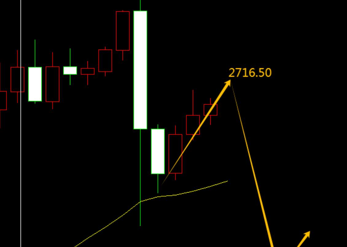 12.12 Gold 2716.50 Regional Short Selling