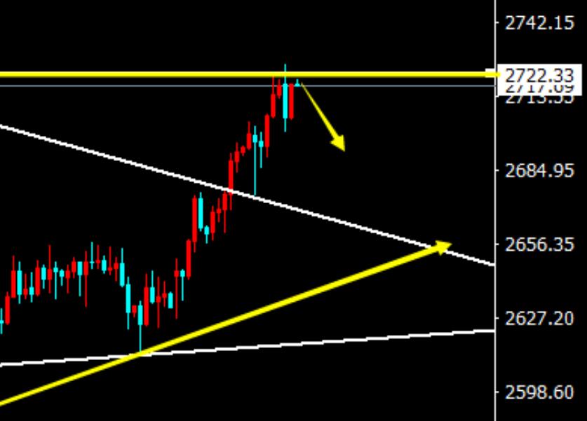 Gold trading: 2719-2720 short selling, short-term testing of the top