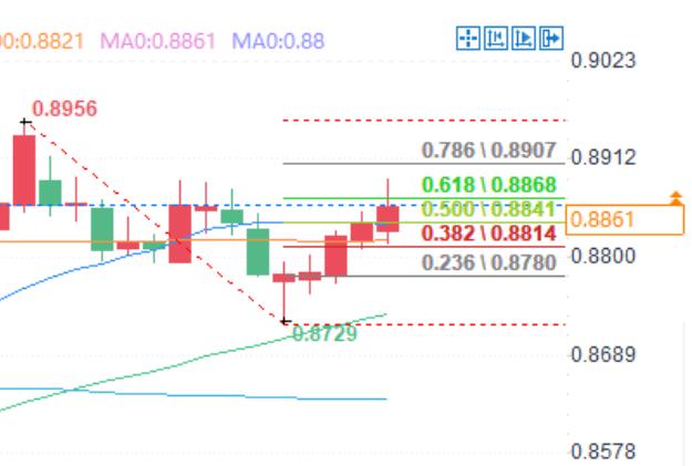 Forex trading analysis: Swiss franc falls after unexpected 0.50% interest rate cut by Swiss central bank