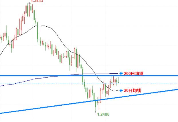 Fed dovish expectations boost market volatility! Pound Sterling Attack