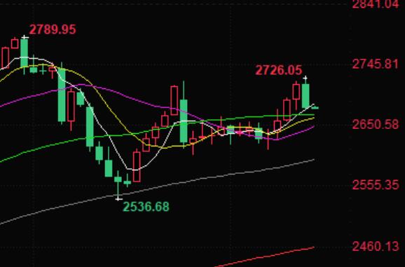 US PPI intensifies bullish profit taking, gold price falls nearly $50 from five week high