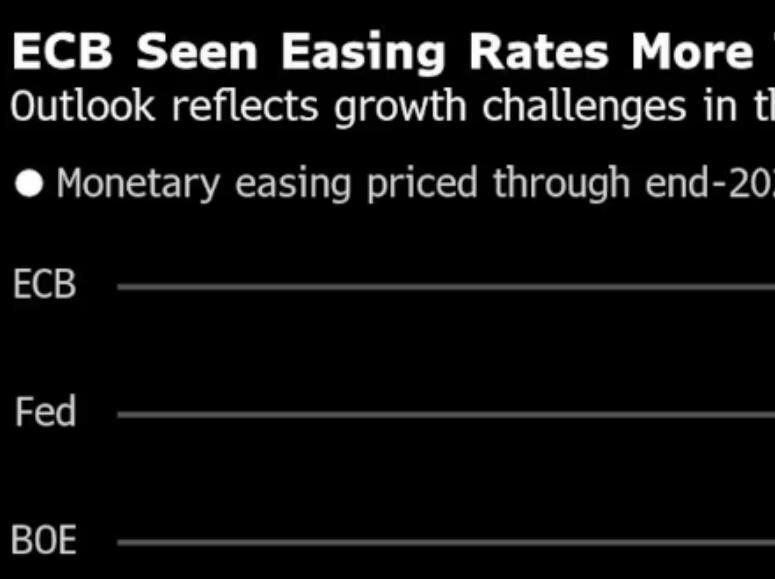 The bleak economic outlook in Europe may force policymakers to cut interest rates beyond market expectations