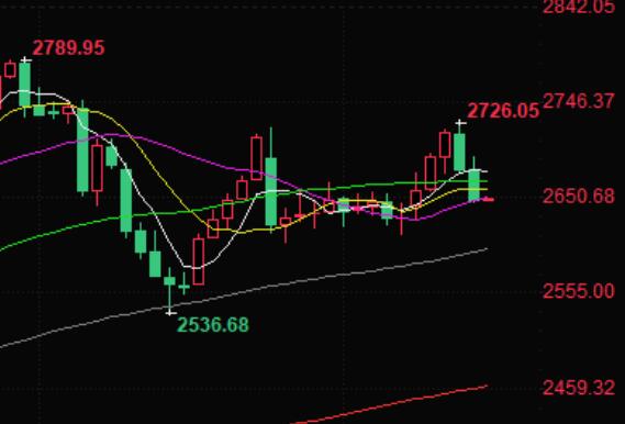 US bond yields continue to rise, gold prices fall to nearly a week low, facing the 'Federal Reserve Resolution' this week