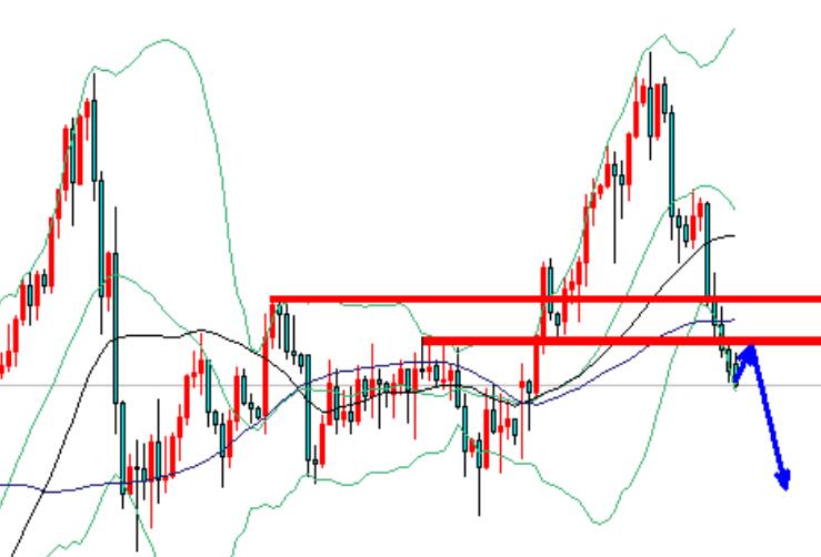 Gold is about to plummet by $25, so go short on 2655 directly