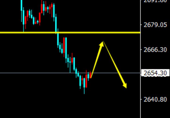 Short selling of gold 68-69, rebounding and continuing short selling