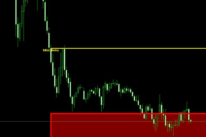 Support resistance to break through trading indicators