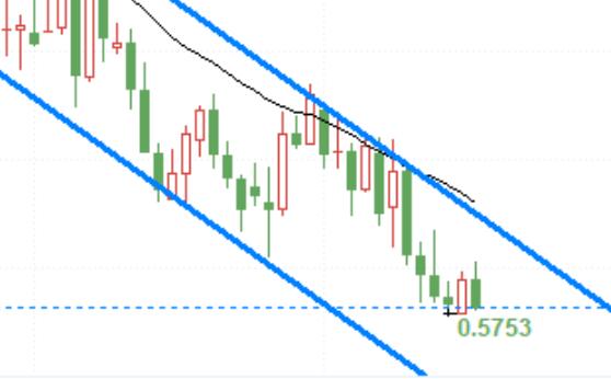 The strong US dollar puts pressure on both CAD and NZD, with key data and Federal Reserve decisions leading the market!