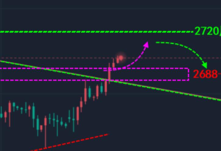 The Federal Reserve's interest rate is approaching! Gold price bottoming out and rebounding awaiting guidance!