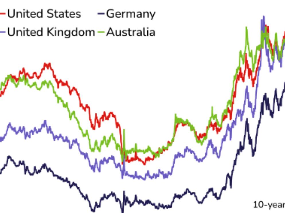 Institutions say they will face an upward trend in bond yields by 2025, with a target for an average spot gold price of $2700