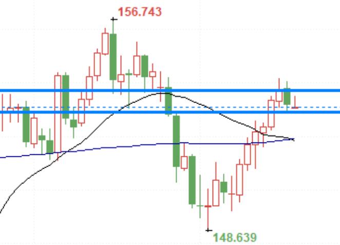 The outlook for the Japanese yen depends on the central bank's decision, and the USD/JPY may face a breakthrough moment!