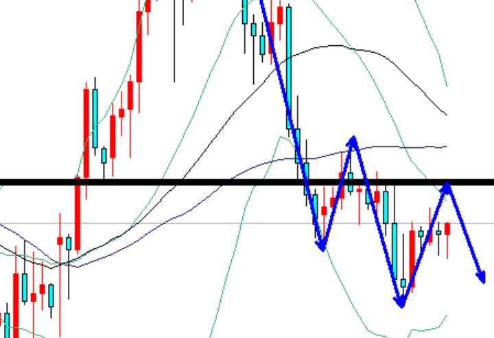 4-hour cycle gold price continues to fall 2655, continue short selling