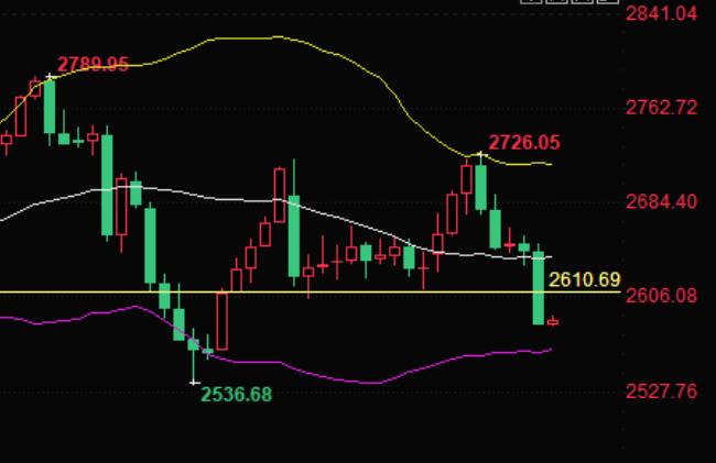 The hawkish Federal Reserve cuts interest rates, causing gold prices to plummet by $60 and fall below the 2600 mark. It is feared that there will only be one interest rate cut next year