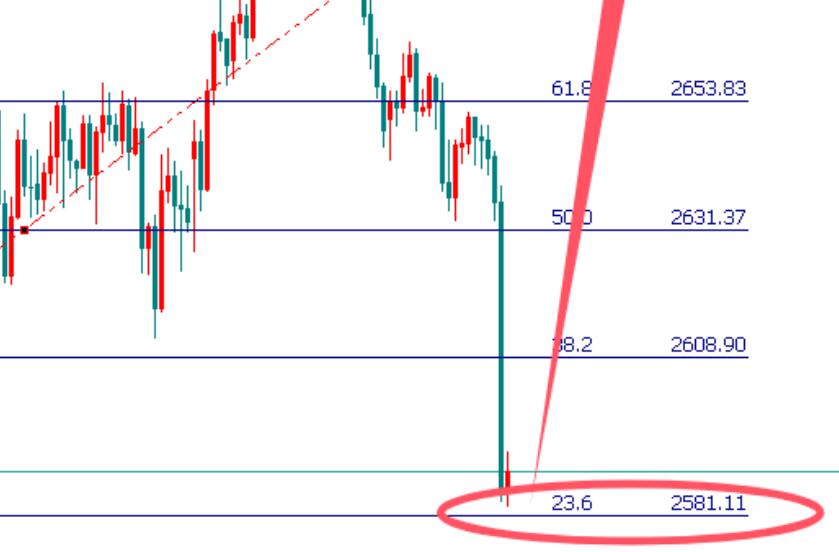 Gold stabilizes and stops falling, buy more directly above 2582!