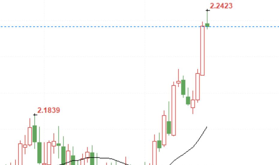 GBP/NZD surges to a nine-year high! Short term correction or continued upward exploration?