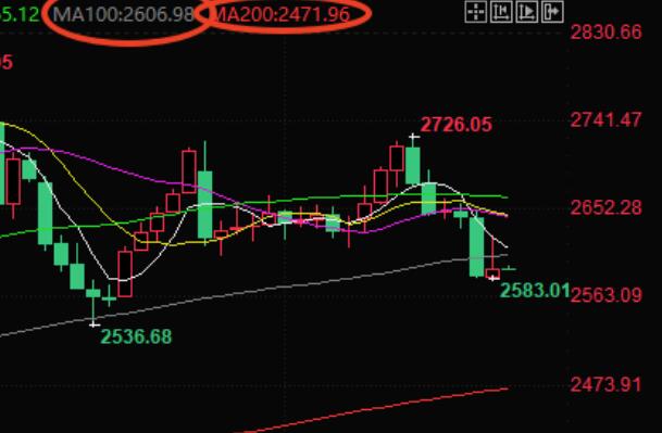 US data consolidates the hawkish stance of the Federal Reserve, and gold prices are expected to hit the 200 day moving average in the future?