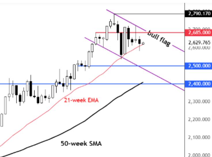 Gold may face setbacks in 2025, but it is still expected to rise towards $3000