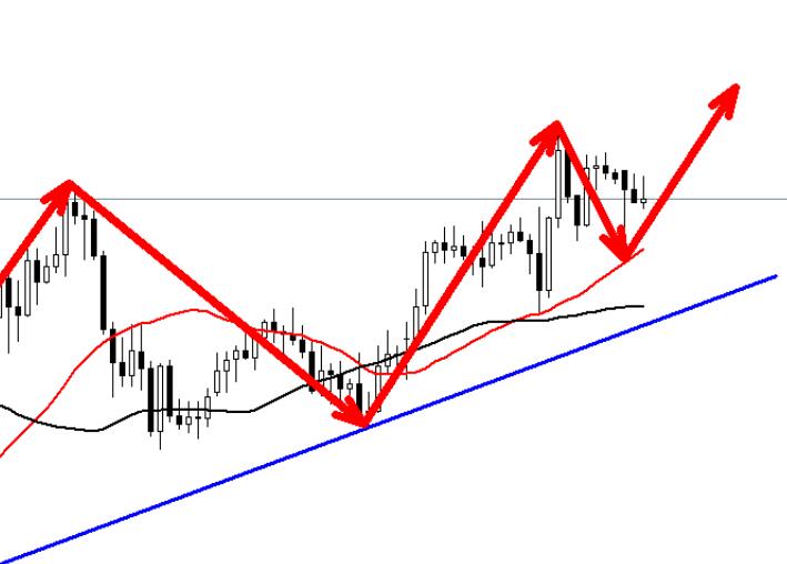 Gold broke through pressure last night, buy more on dips today!