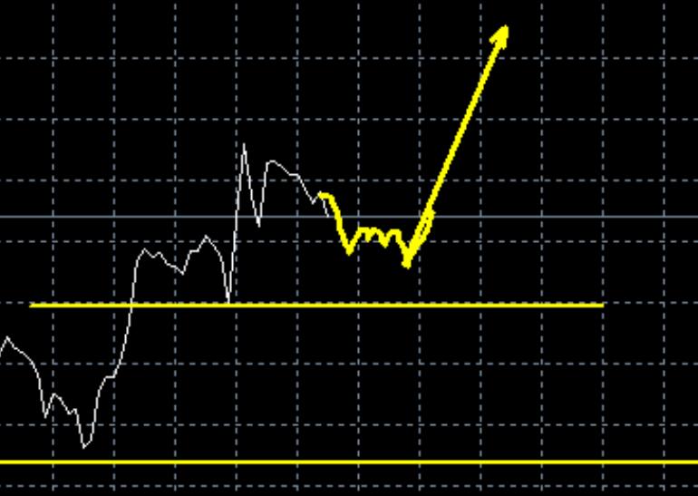 Gold, continue to remain bullish!