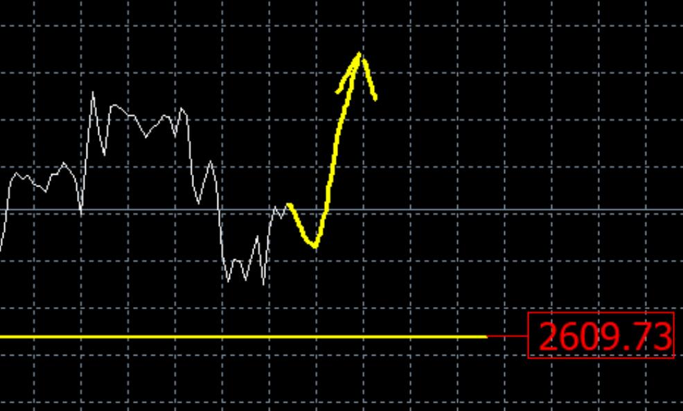 Gold fluctuates, firmly bullish above 2608!