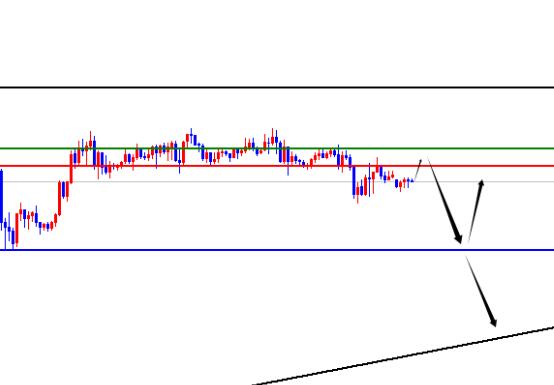 US index beware of retracement to daily support, EUR/USD range oscillates and awaits breakthrough