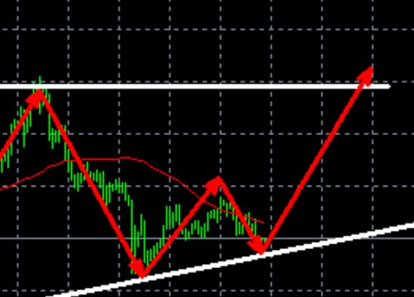 Gold is ready to take off, buy more directly on 2607