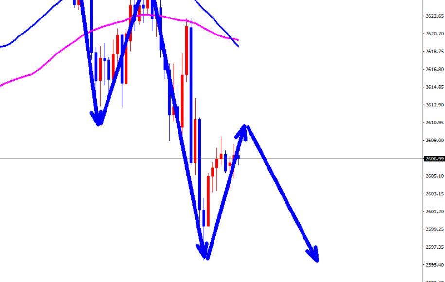 Short sell directly at the current price of 2609 in the morning session of gold!