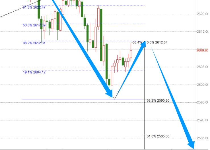 12.31 Gold sell-off wave hits, beware of continuing today!