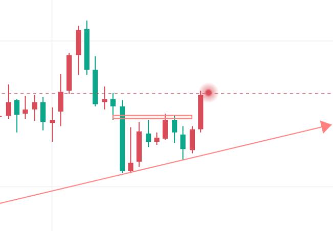 Gold continues to rise sharply, with a bullish outlook of 2690 on Friday of the day