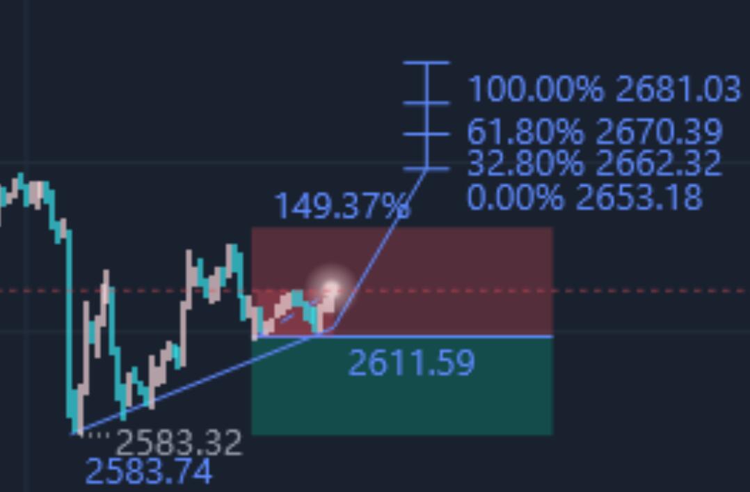 1.3 Gold 2656 buy more directly, crude oil 71.8 buy more