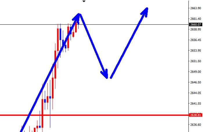 Gold 2643, buy long and rise sharply with a backhand, continue to buy long in the early session of the Asian market after falling back!