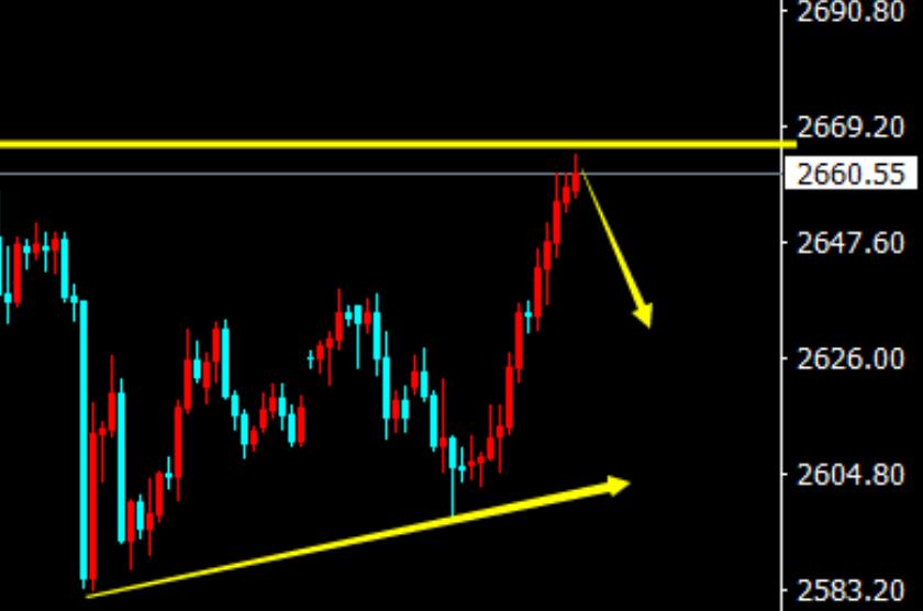 Short term gold is expected to adjust to 2665 and short sell