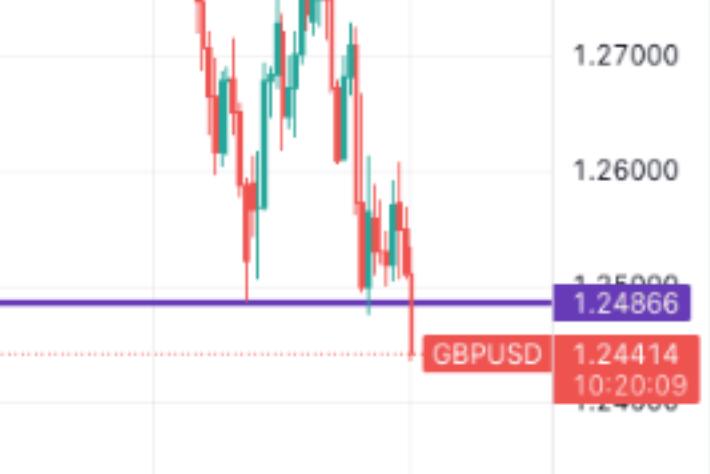 GBP/USD exchange rate drops to nine month low