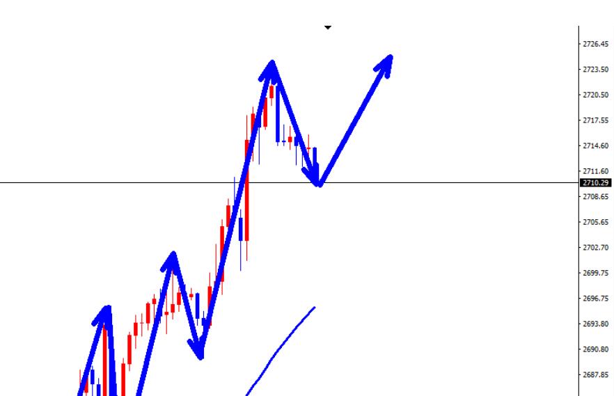 Gold is now the home ground for bulls, so let's continue to buy more in line with the trend