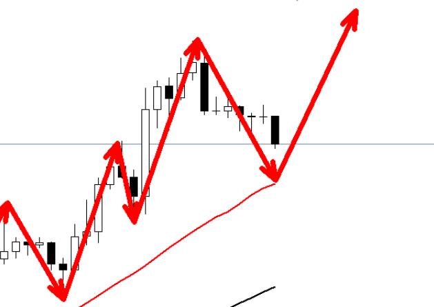 Gold continues to rise and falls, stay bullish!