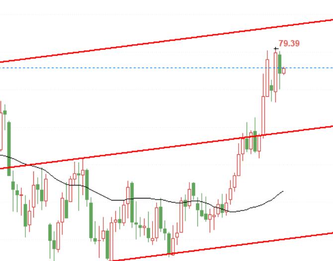 Crude oil trading: How far can US crude oil bulls go?