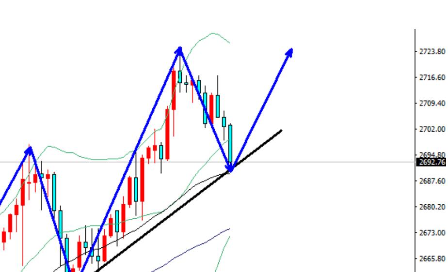 Gold Asian market fell in early trading, buy!