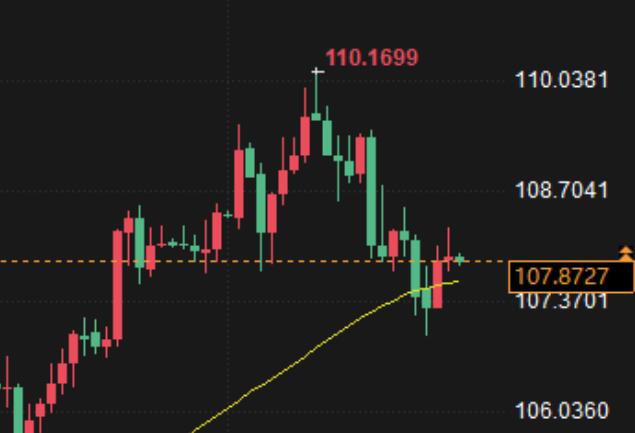 The US dollar index is fluctuating amidst risk sentiment, with a focus on GDP data guidance