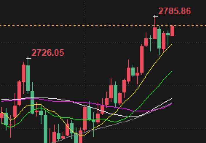 Gold powered! Set a new high for this week