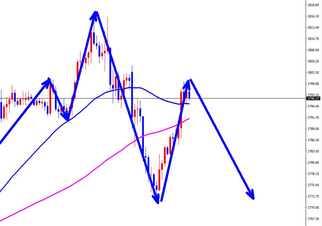 Gold is currently priced at 2797 and can be sold short directly!