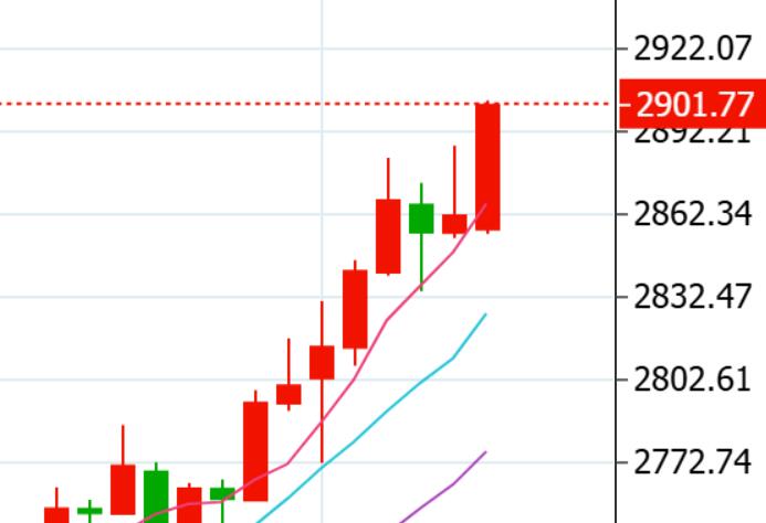 $2900, gold prices hit a new historical high