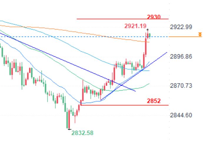 Gold Technology Analysis: Tariff Concerns Rise Again, Driving Gold Prices Up