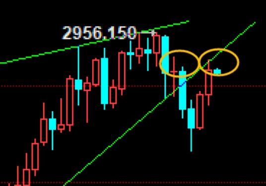 After skyrocketing, gold is forced to short, brewing a second decline!