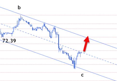 Technical analysis of crude oil trading: Brent crude oil may rebound to 71.97-74.01