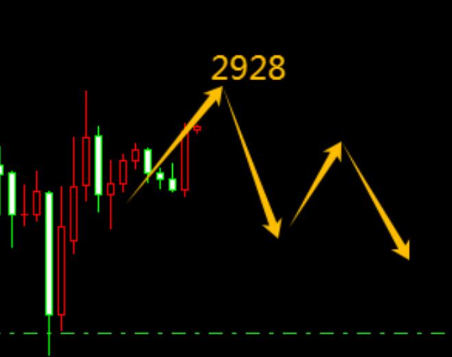 3.6 Gold continues to sell short today at 2928