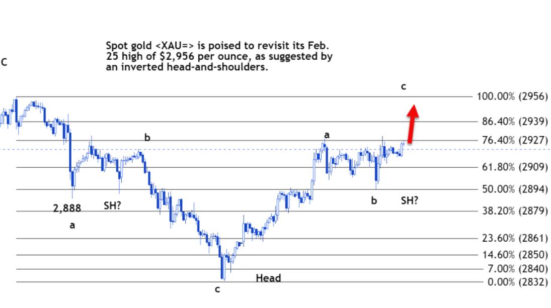 Technical analysis: Spot gold will return to its high point of $2956