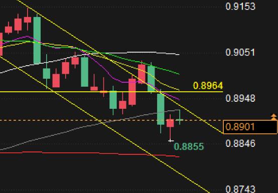 Forex trading analysis: Can USD/CHF hit bottom and rebound?