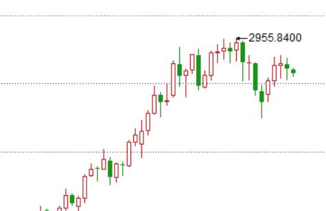 Gold fluctuates in a large range, watch more and trade less!