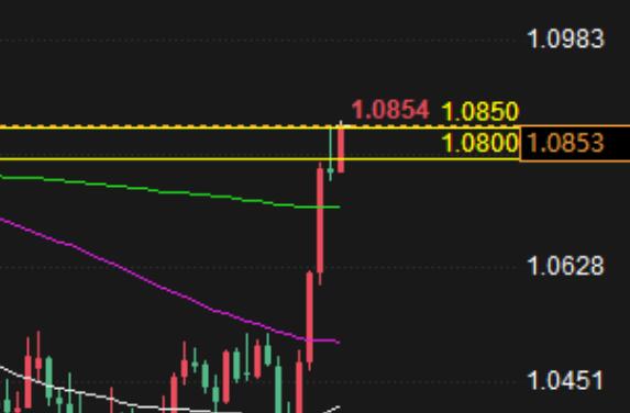 Forex trading analysis: Euro 1.0850 is key!